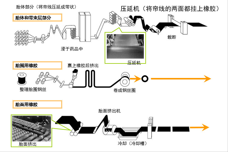 轮胎的生产工艺及配方(图3)